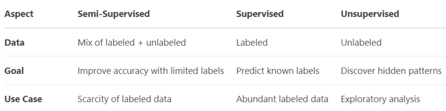 Semi-supervised Machine Learning